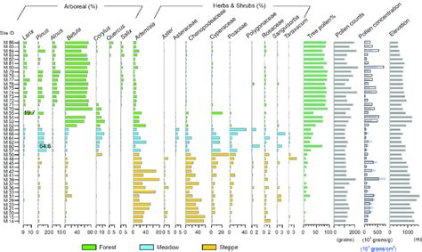 Pollen assemblages of major pollen types from 44 surface samples in... | Download Scientific Diagram