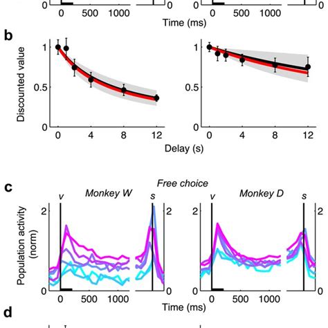 Temporal Discounting Behavior In The Intertemporal Choice Task Download Scientific Diagram