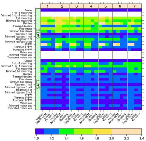 Figure 6 Relative Standard Error Of The Log RR Estimates Compared