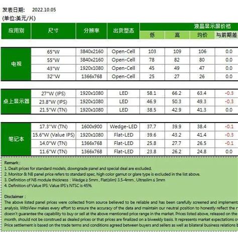 2022年10月上旬面板价格出炉：电视面板止跌需求尺寸收敛