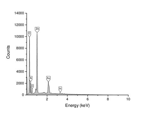 Edx Spectrum Of The As Synthesized Zif Au Zno Urchin Like Hybrid