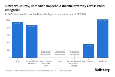 Newport County Ri Median Household Income By Race 2024 Update