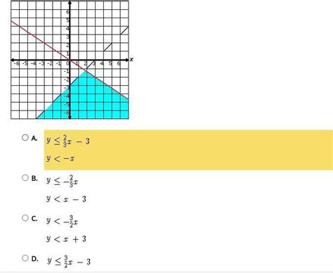 Free Choose The System Of Inequalities That Best Matches The Graph Below A B C D