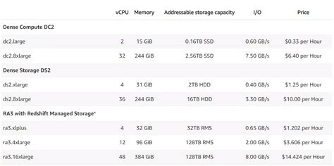 Aws Redshift Guide Use Cases Pros And Cons And Pricing