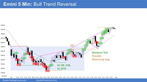 Emini Bulls Want Follow Through And Second Leg Trap Brooks Trading Course