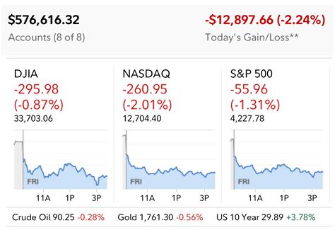 高校生でも分かる米国株 On Twitter あと10分で米株市場閉まりますが、 2％ぐらい落ちましたね。 昨日買うよりは今日買った方が