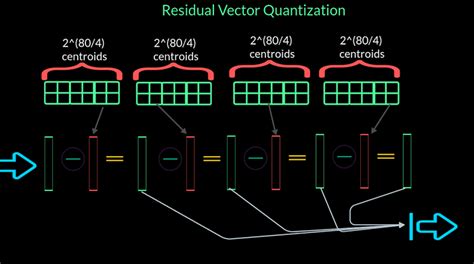 Musicgen From Meta Ai — Model Architecture Vector Quantization And