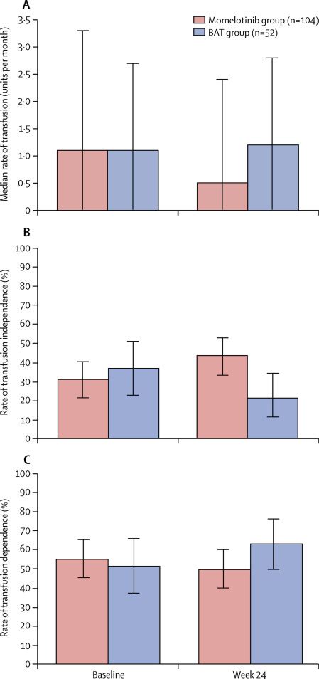 Momelotinib versus best available therapy in patients with ...