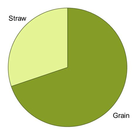 CDFA FREP CA Fertilization Guidelines Rice Nitrogen Uptake And