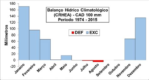 Balan O H Drico Climatol Gico Para A Regi O Figure