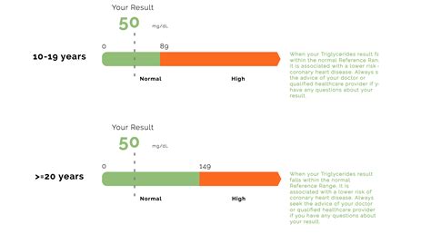 Understanding Your Test Results: Triglycerides | DEXA Scan Near Me. VO2 ...