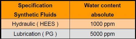 Humidity Saturation Limits Of Hydraulic And Lubrication Fluids