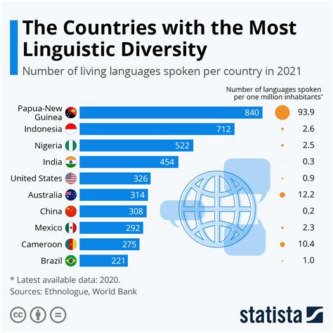 Languages Of The World