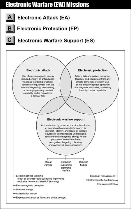 Electronic Warfare Ew Operations The Lightning Press Smartbooks