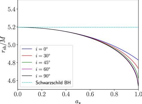 Shadow Radius R Sh Of The Reissner Nordstr M Black Hole Solid Curve