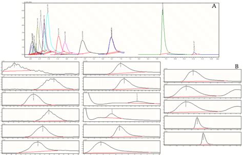 Total Ion Current Tic Chromatograms In Mrm Mode Are Given For 18