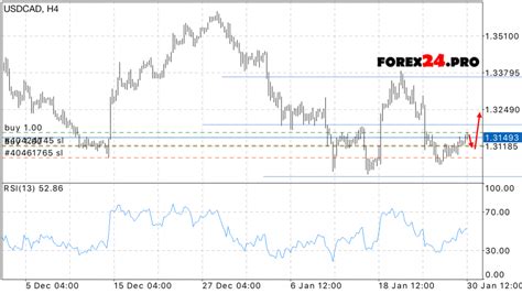 USD CAD Forecast Canadian Dollar On January 31 2017 FOREX24 PRO