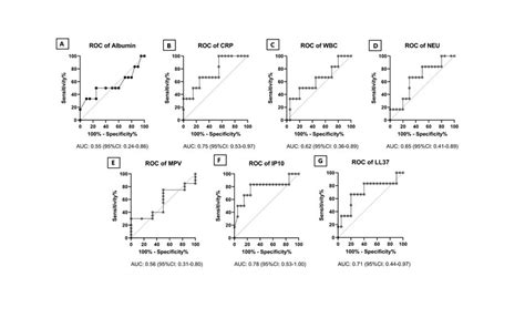 Receiver Operating Characteristic Roc Curves For The Individual