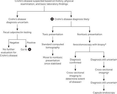 How To Detect Crohn S Disease Warselection