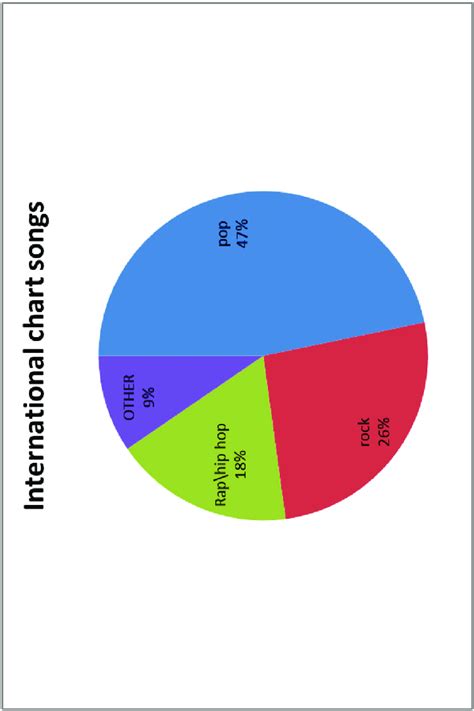 International chart songs by genre, 2000-2015. | Download Scientific ...