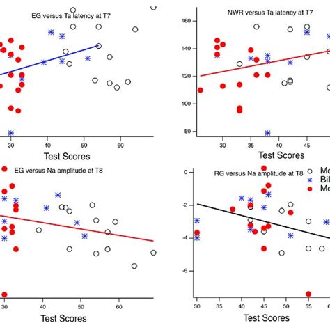 Correlations Between Language Tests And Amplitude And Latency