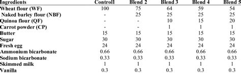 Formulation and added ingredients for biscuits. | Download Scientific Diagram