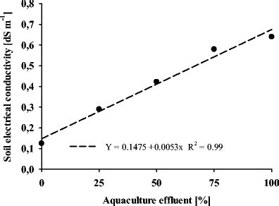 Electrical Conductivity Of The Substrate Used As Influenced By