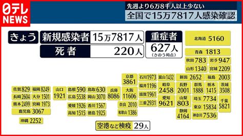 【新型コロナ】全国15万7817人の新規感染者 死者220人 28日 Youtube