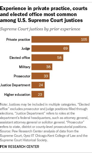 5 Facts About The Supreme Court Pew Research Center