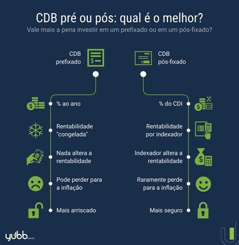 CDB pós fixado x CDB pré fixado qual escolher para 2023