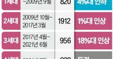 3세대 실손보험료 내년 18 오른다956만명 날벼락 세리에매니아