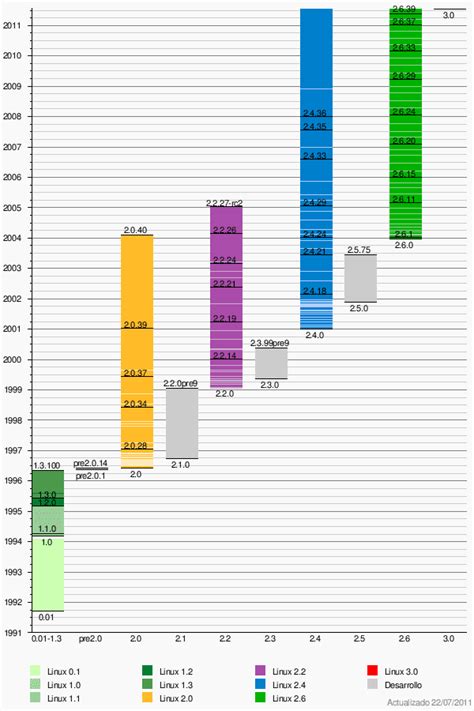 Linea Del Tiempo De Linux By Abigail Camba The Best Porn Website