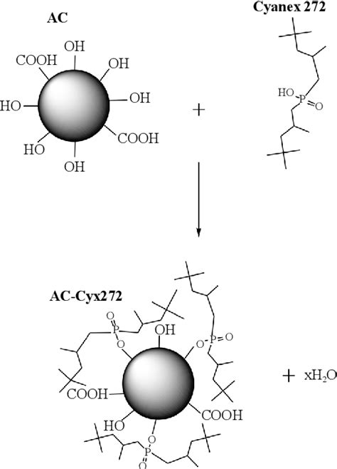 Figure 1 From Heavy Metals Adsorption On Cyanex 272 Modified Activated