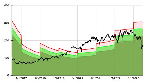 My Top 15 High Growth Dividend Stocks For July 2023 | Seeking Alpha