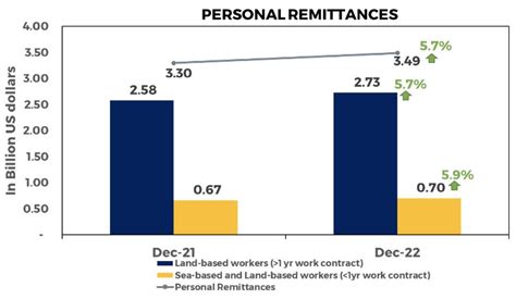 Personal Remittances Hit Record High Of 3 49B In December 2022 BSP