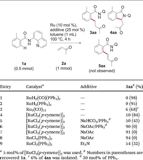 Table From Ruthenium Catalyzed Ortho Ch Bond Alkylation Of Aromatic