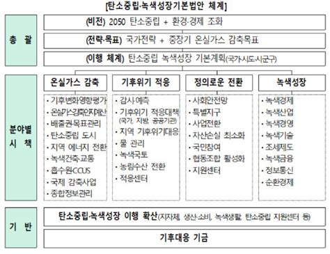 정부 20년 국가 탄소중립 기본계획 수립 및 지자체 10년 기본계획 차례로 수립키로