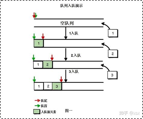 基本数据结构与算法（二） 栈与队列 知乎