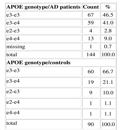 Apoe Genotype Distribution Among Ad Patients And Controls Download Scientific Diagram