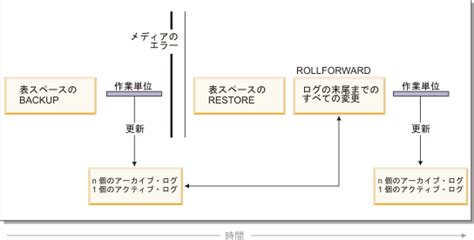 ロールフォワード・リカバリー