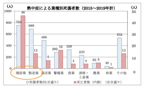 2019 年職場における熱中症による死傷災害の発生状況と労働衛生教育の推進 株式会社きらめき労働オフィス ブログ