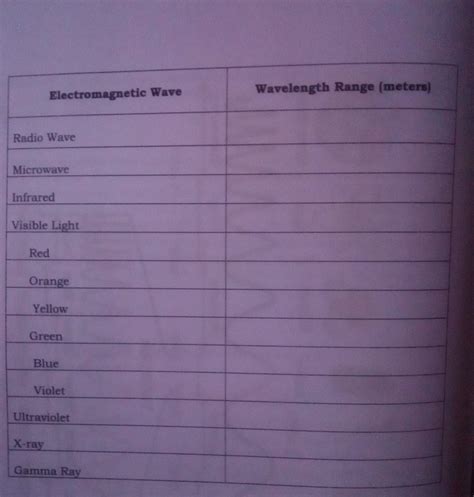 Q1 Which Electromagnetic Wave Has The Longest Wavelength