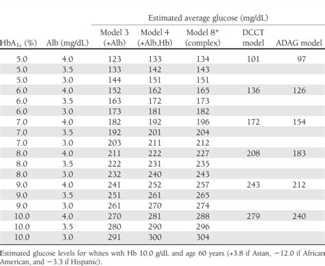 Estimated Glucose Levels At Each Hba1c And Alb Levels In The Different