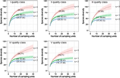 Rarefaction Extrapolation Biodiversity Curves As Functions Of The