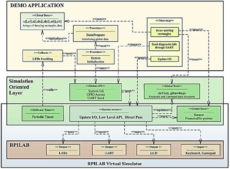 Demo-software-architecture diagram for real RPILAB and its virtual ...