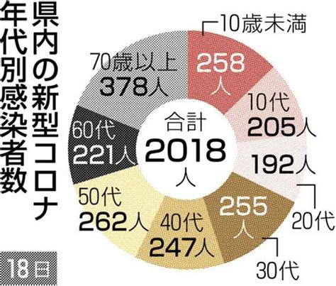 熊本県内で新たに2018人感染 新型コロナ、前週より6割強減 死亡は7人｜熊本日日新聞社