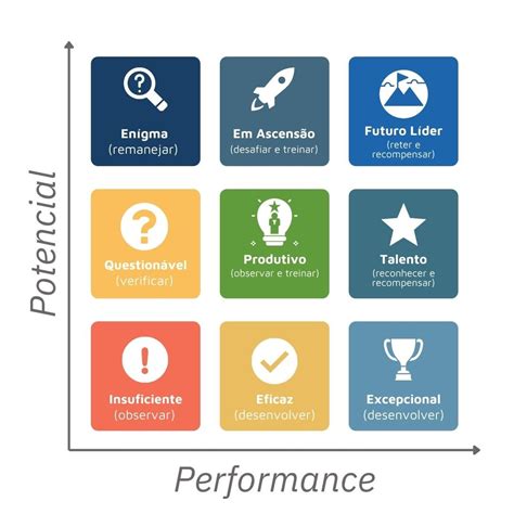 Aprenda A Utilizar A Matriz Nine Box Para Melhorar O Desempenho Da Empresa