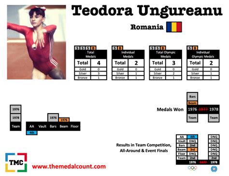 Teodora Ungureanu – An Old School Gymnastics Blog