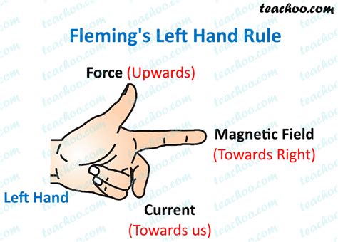 Assertion In Flemings Left Hand Rule Direction Of Magnetic Field