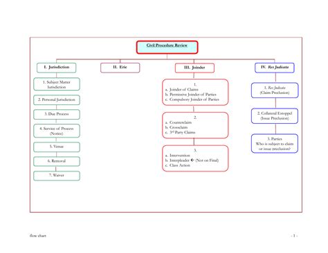 Civil Procedure Flow Chart A Visual Reference Of Charts Chart Master